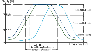 Human perception curve