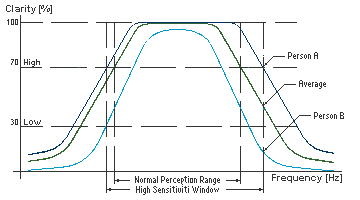 Individual sensing window curve